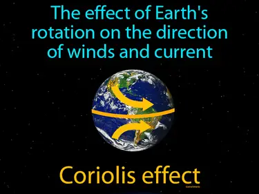 The effect of Earth's rotation on the direction of winds and current