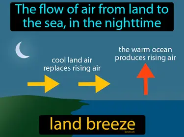 the flow of air from land to sea