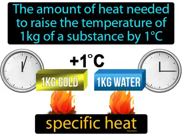 the amount of heat needed to raise the temperature of 1kg of a substance by 1°C