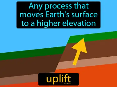 any process that moves Earth's surface to a higher elevation
