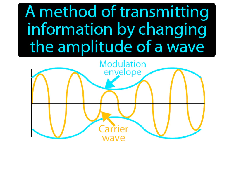 Amplitude Modulation Definition Amplitude Modulation Definition