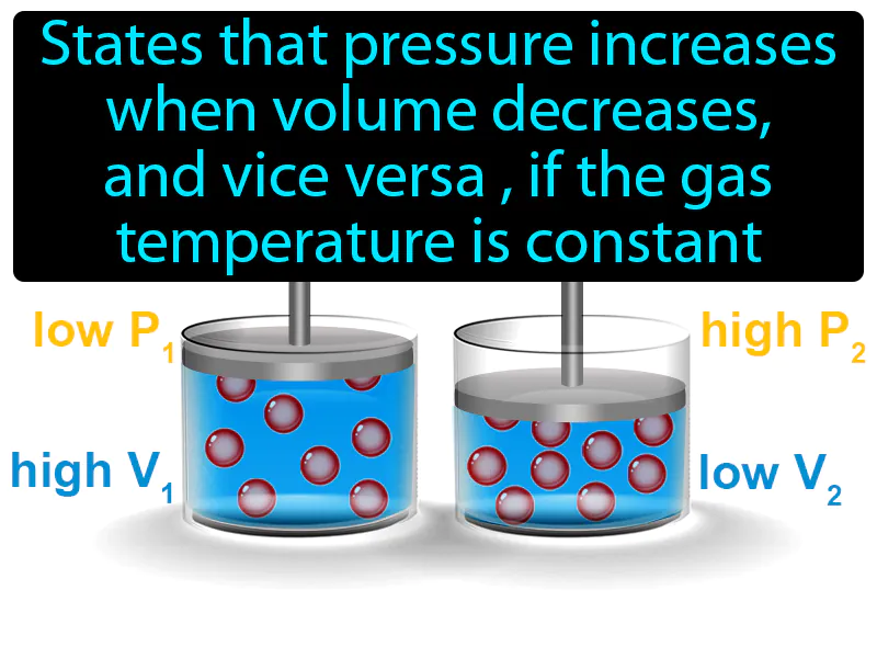 Boyles Law Definition Boyles Law Definition