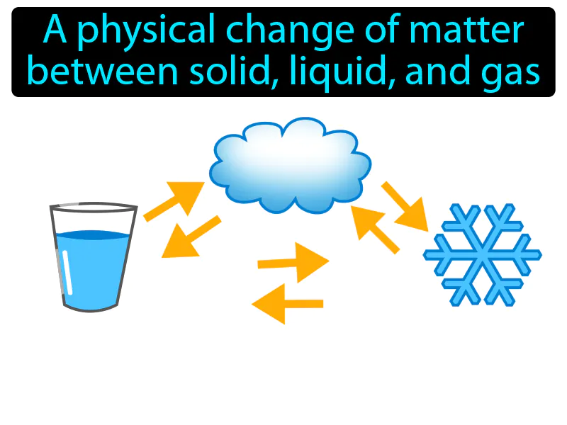 Change Of State Definition Change Of State Definition