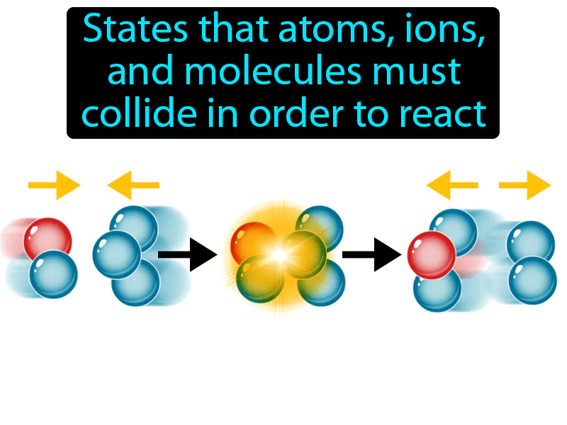 Collision Theory Definition Collision Theory Definition