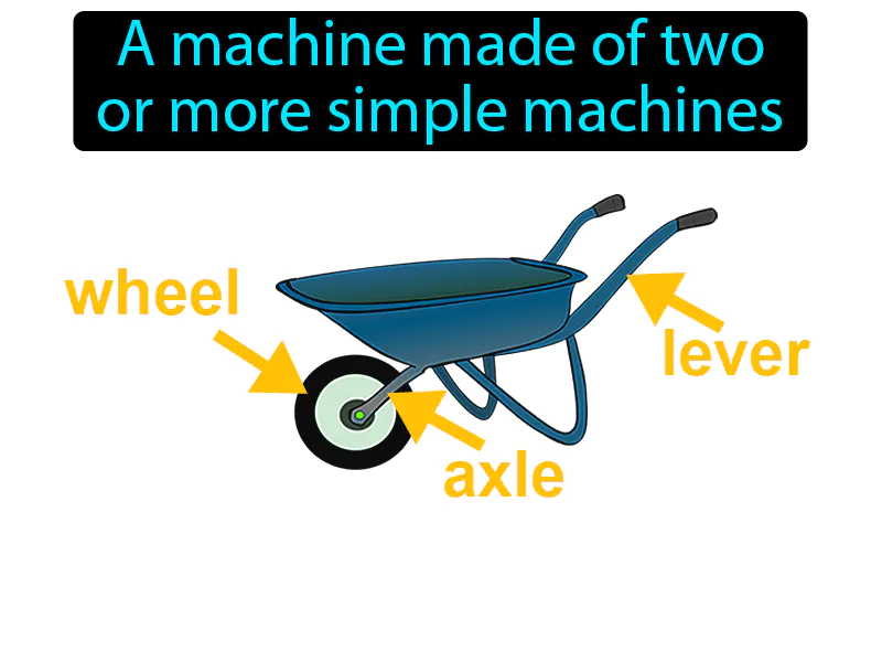 Compound Machine Definition Compound Machine Definition