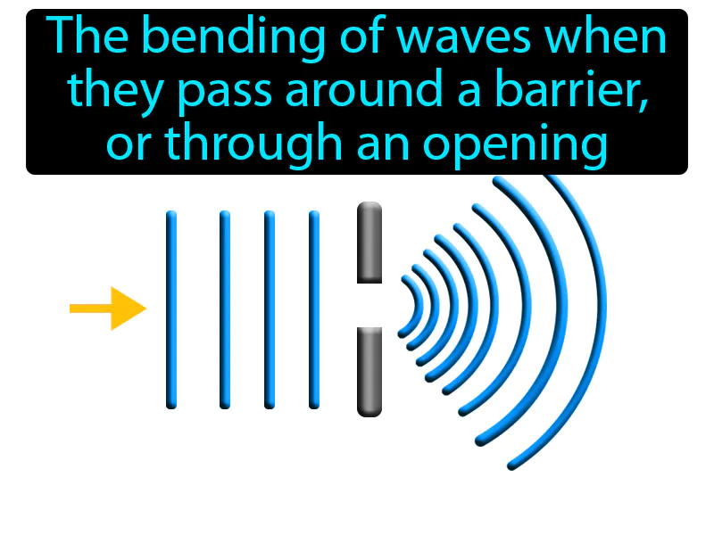 Diffraction Definition Diffraction Definition
