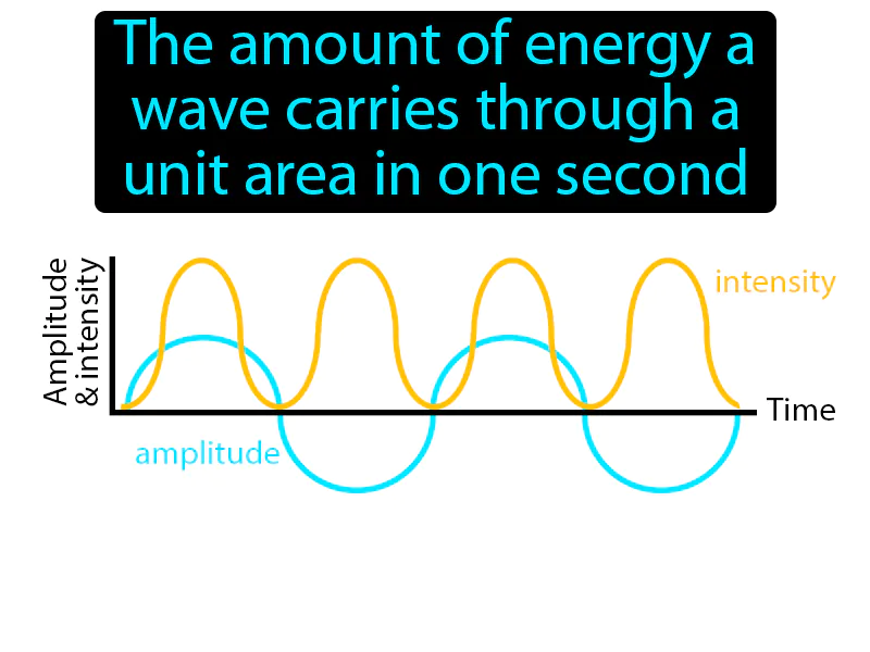 Intensity Definition