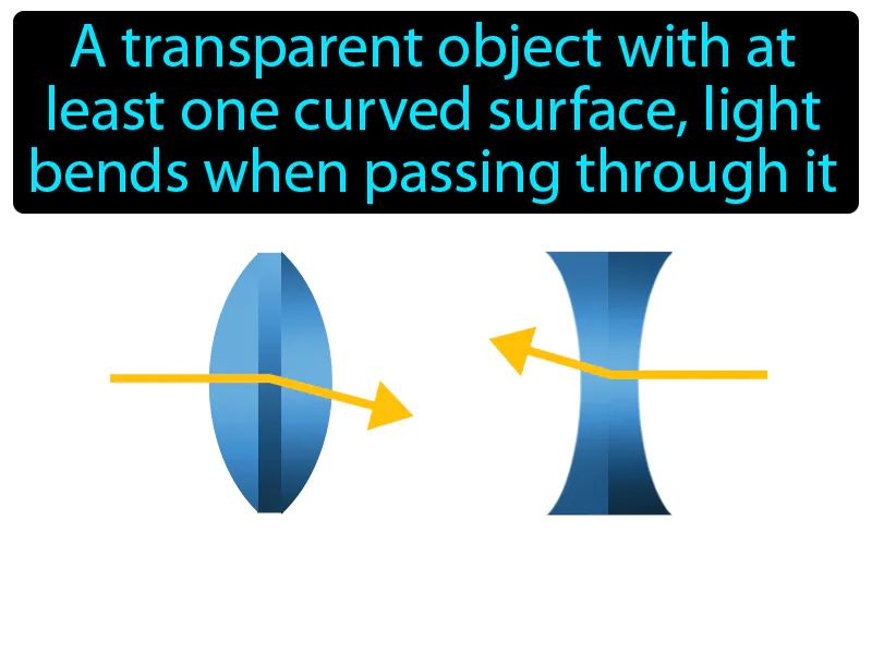 Lens Definition Lens Definition