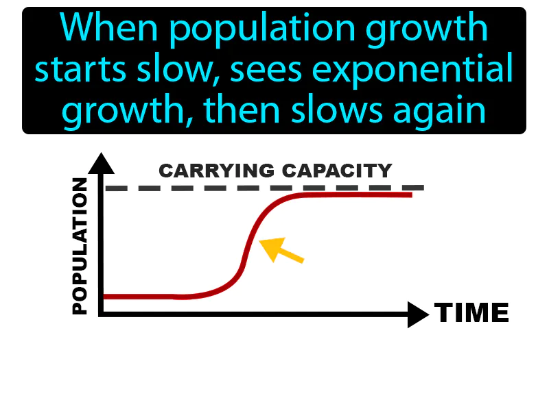 Logistic Growth Definition Logistic Growth Definition