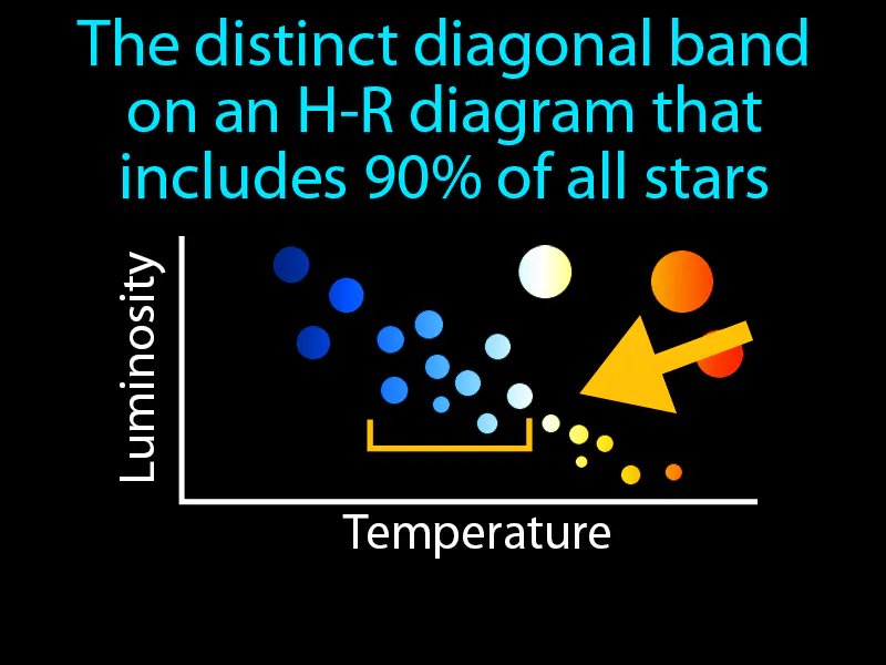 Main Sequence Definition Main Sequence Definition