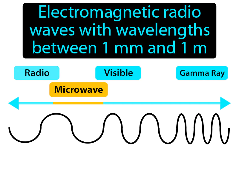 Microwave Definition Microwave Definition
