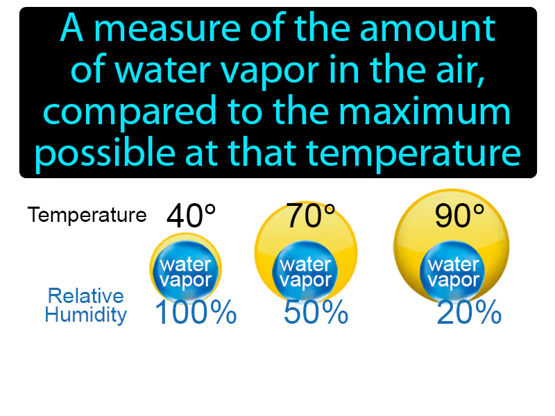 Relative Humidity Definition Relative Humidity Definition