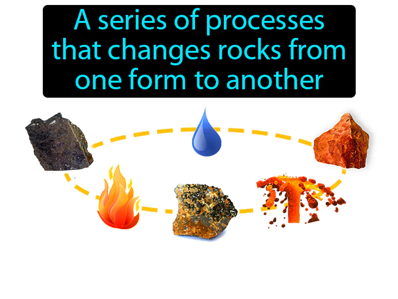 Rock Cycle Definition Rock Cycle Definition