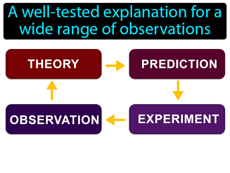 Scientific Theory Definition Scientific Theory Definition