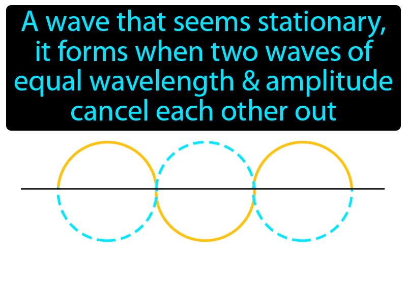 Standing Wave Definition Standing Wave Definition
