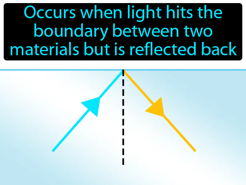 Total Internal Reflection Definition Total Internal Reflection Definition