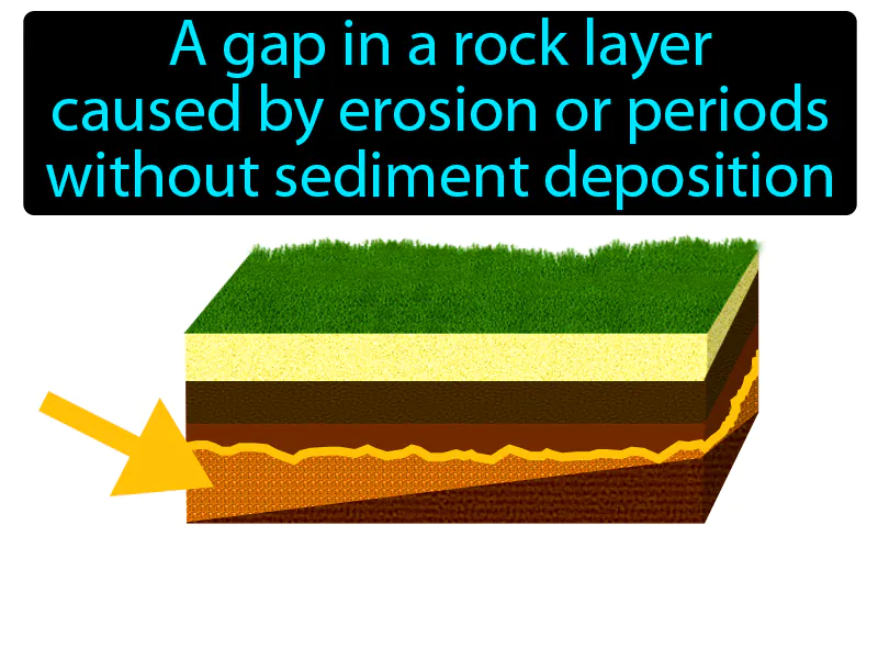 Unconformity Definition Unconformity Definition