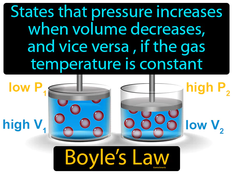 Boyles Law Definition Boyles Law Definition