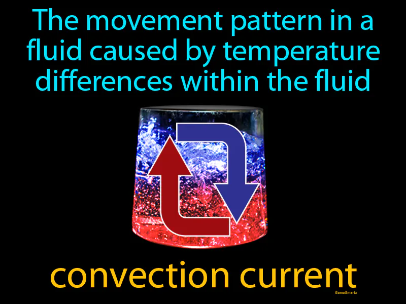 Convection Current Definition Convection Current Definition