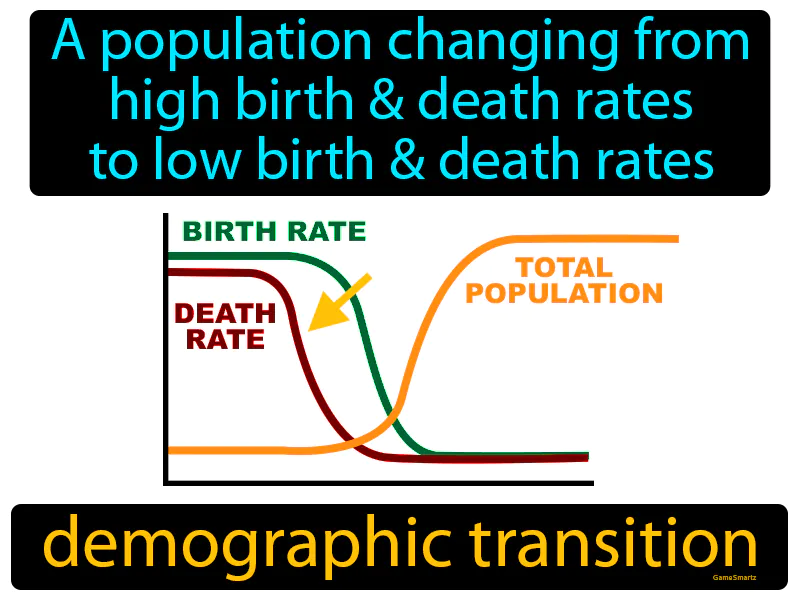 Demographic Transition Definition Demographic Transition Definition