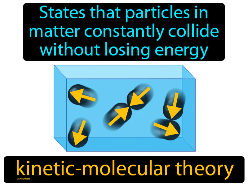 Kinetic-molecular Theory Definition Kinetic-molecular Theory Definition