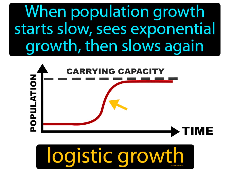 Logistic Growth Definition Logistic Growth Definition