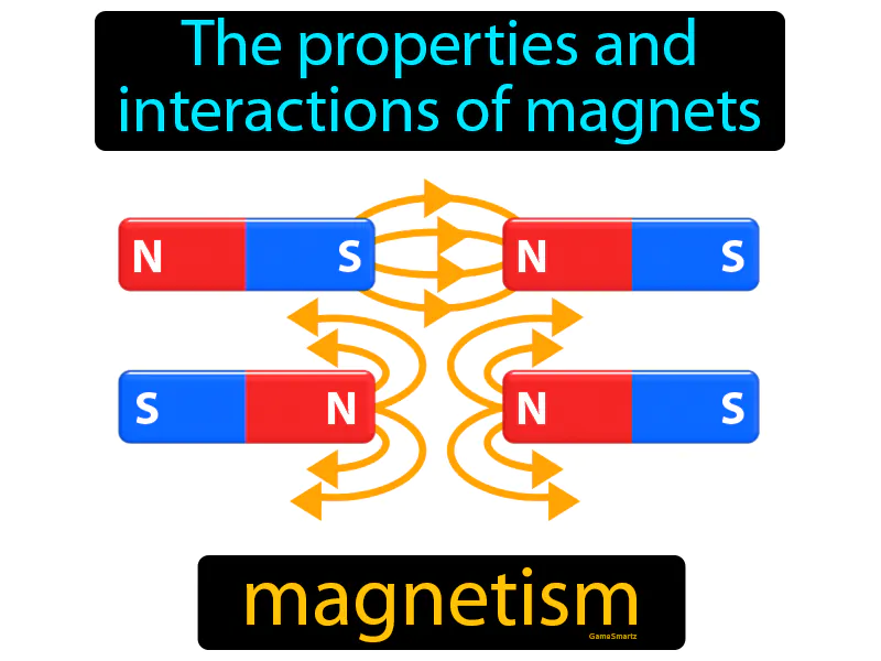 Magnetism Definition Magnetism Definition