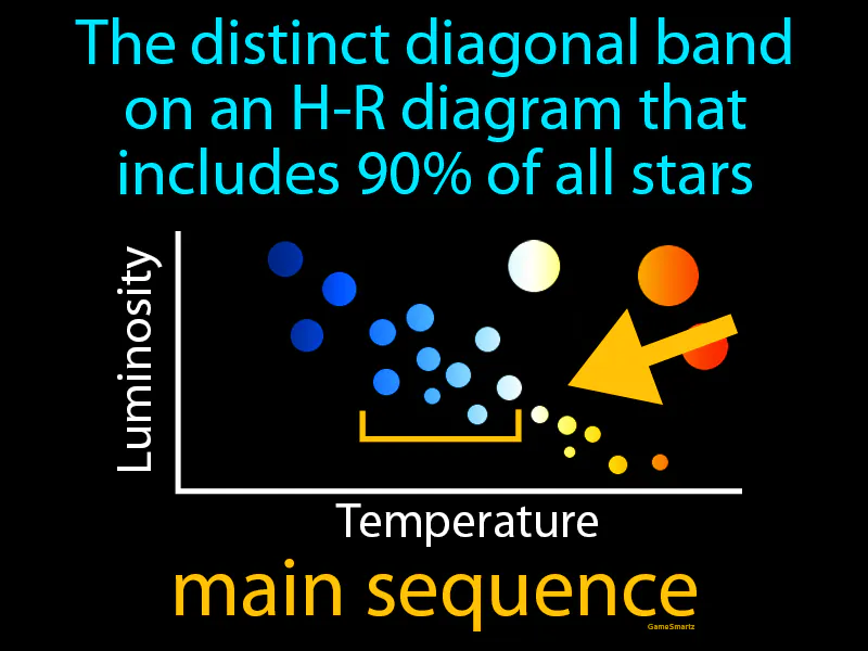Main Sequence Definition Main Sequence Definition