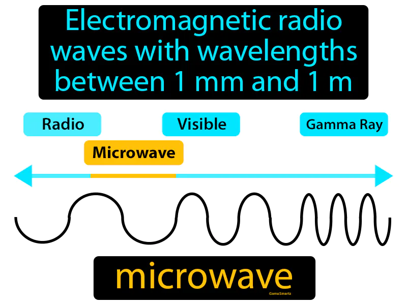 Microwave Definition Microwave Definition