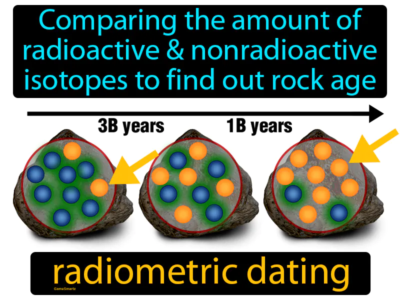 Radiometric Dating Definition Radiometric Dating Definition