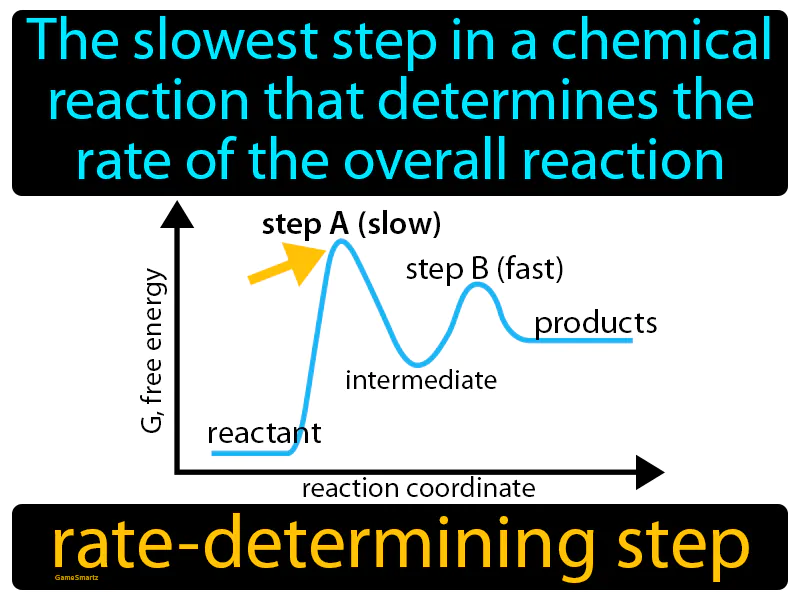 Rate-determining Step Definition Rate-determining Step Definition
