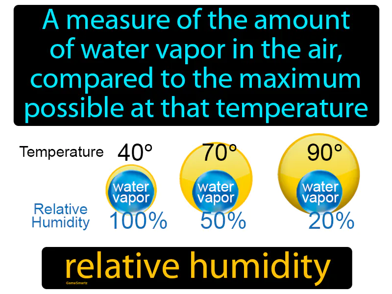 Relative Humidity Definition Relative Humidity Definition