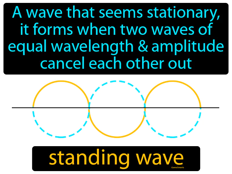 Standing Wave Definition Standing Wave Definition