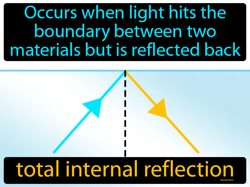 Total Internal Reflection Definition Total Internal Reflection Definition