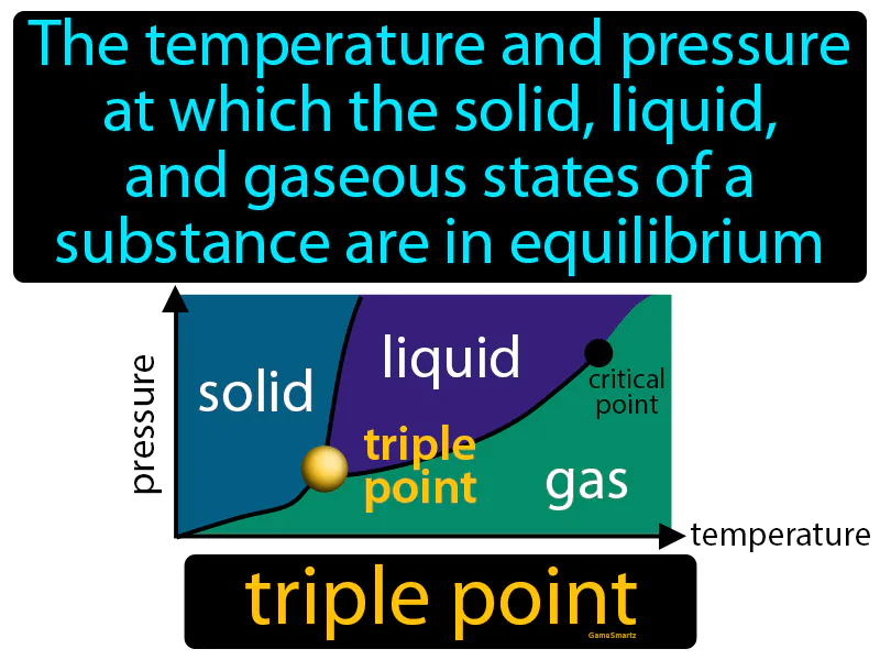 Triple Point Definition